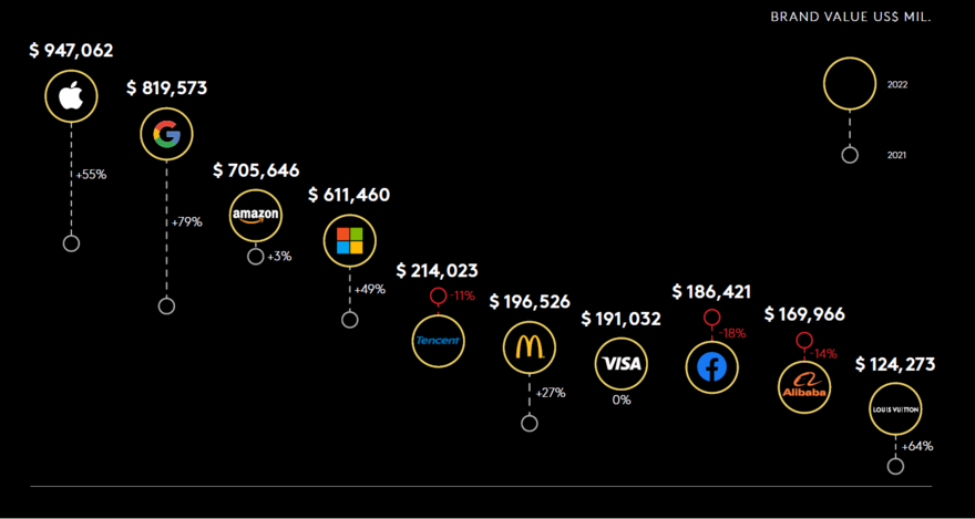 Chart Top 10 Brands 2022 – Kantar BrandZ