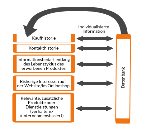 Grafik Intelligente Datenbestände