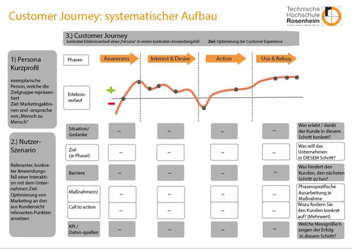 Schematischer Aufbau Customer Journey