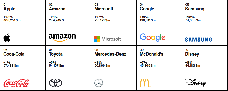 Chart Top 10 Brands 2021 – Interbrand