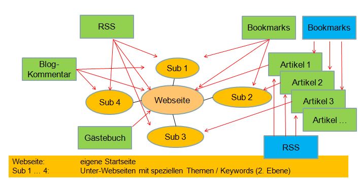 Grafik SEM Verlinkungskonzept