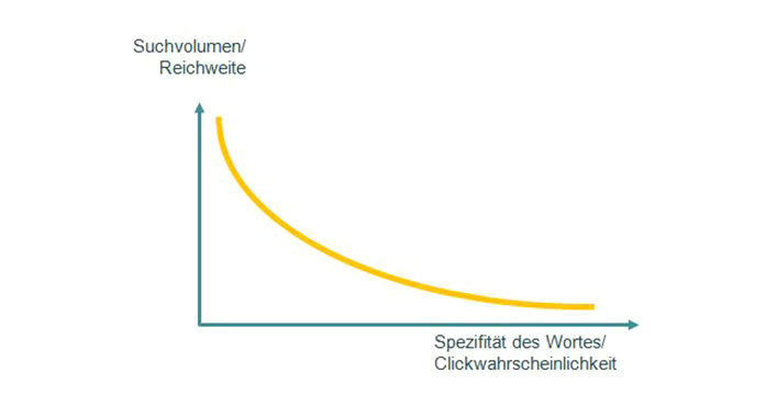 Grafik Seo Keywords